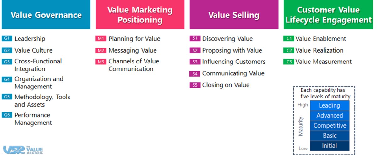 Diagram of the Value Management Maturity Model showing its four categories